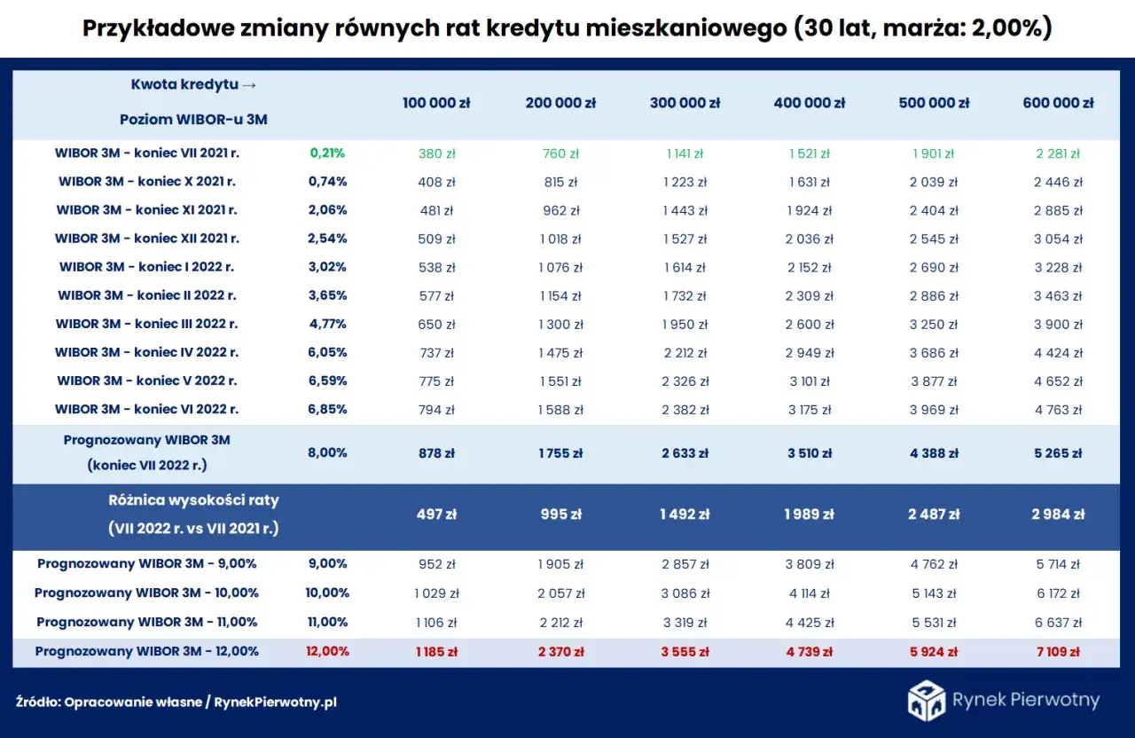 Tabela pokazuje, jak zmieniały się raty kredytu mieszkaniowego w zależności od poziomu WIBOR 3M.