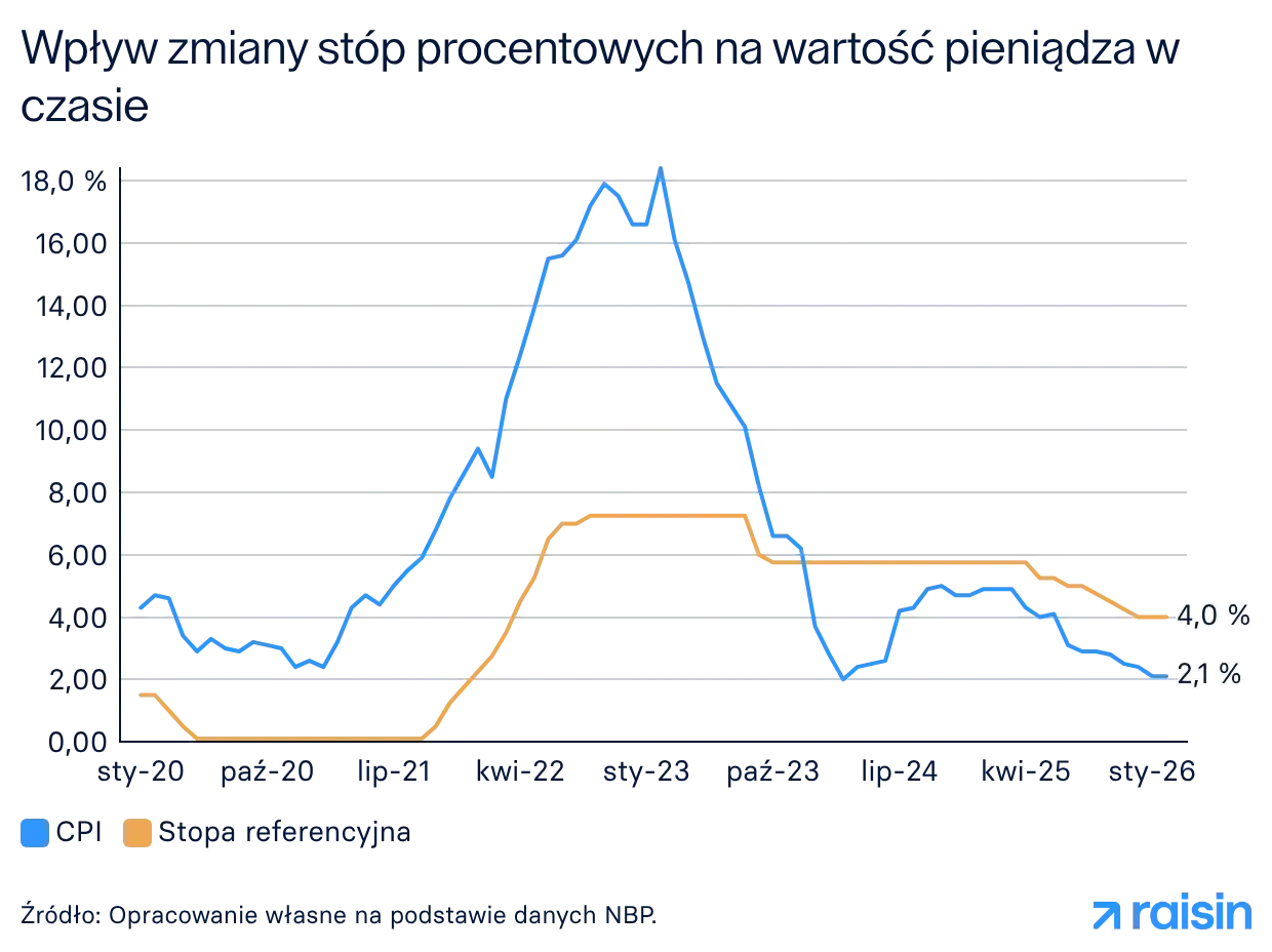 Wykres pokazuje, jak zmiany stóp procentowych wpływają na siłę nabywczą pieniądza (CPI) i stopę referencyjną.