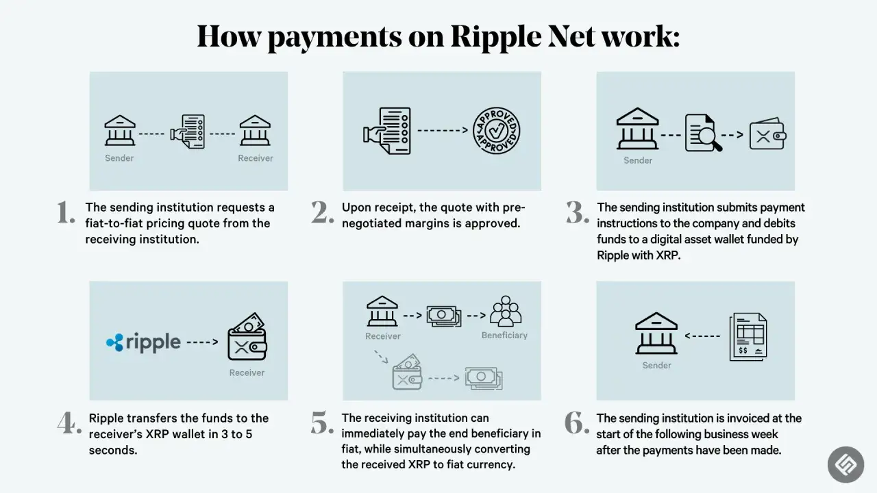 Schemat wyjaśnia, xrp co to jest i jak działa w płatnościach Ripple Net. Proces obejmuje 6 kroków, od wniosku o wycenę po rozliczenie.