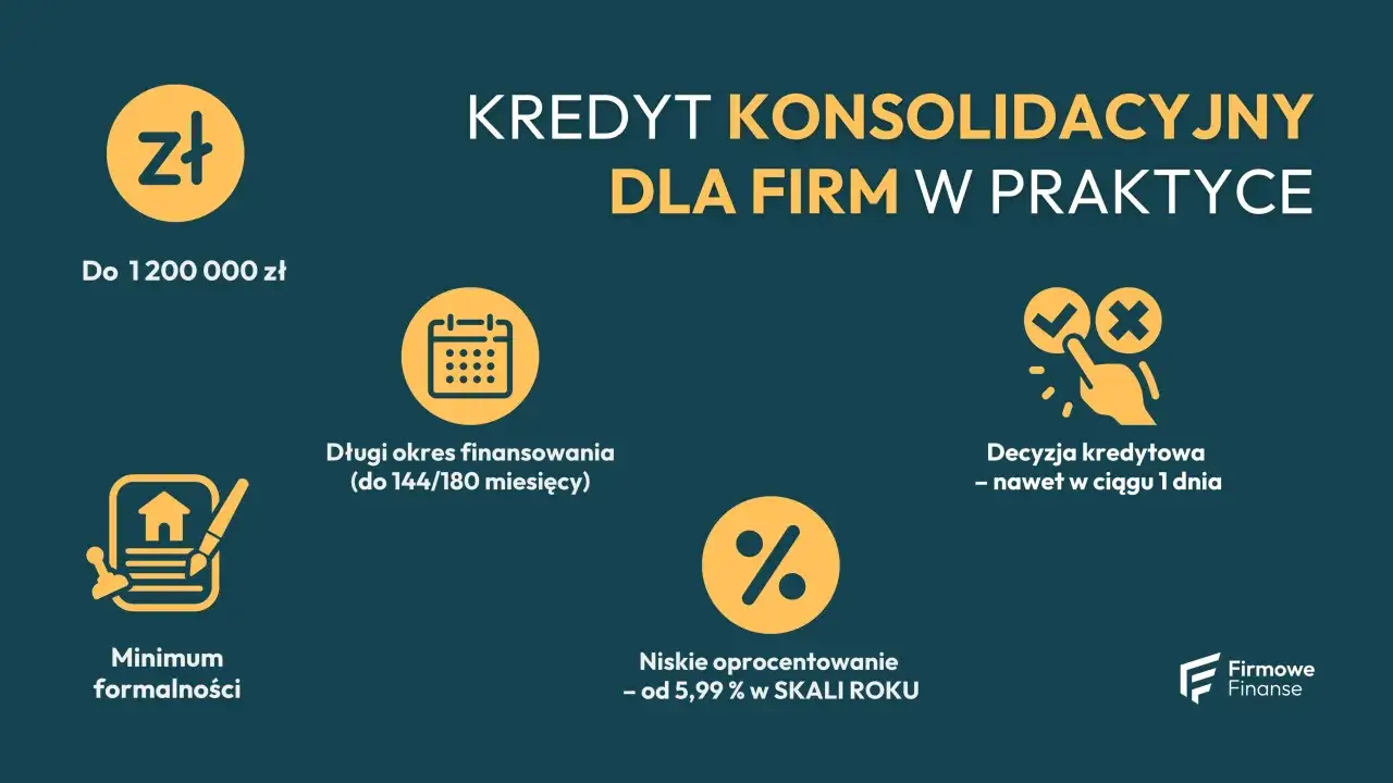 Kredyt konsolidacyjny czy warto? Sprawdź ofertę do 1 200 000 zł, długi okres finansowania, minimum formalności, niskie oprocentowanie i szybką decyzję.