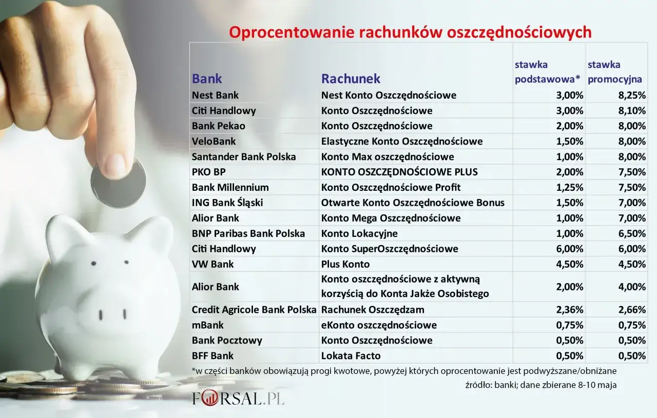 Porównanie oprocentowania kont oszczędnościowych bez konta osobistego. Wybierz najlepszą ofertę dla siebie.