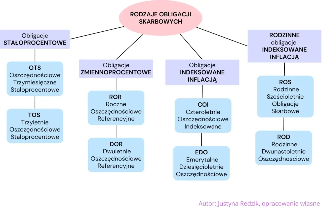 Rodzaje obligacji skarbowych: stałoprocentowe, zmiennoprocentowe, indeksowane inflacją. Czy obligacje skarbowe są bezpieczne? Sprawdź rodzaje i ich cechy.