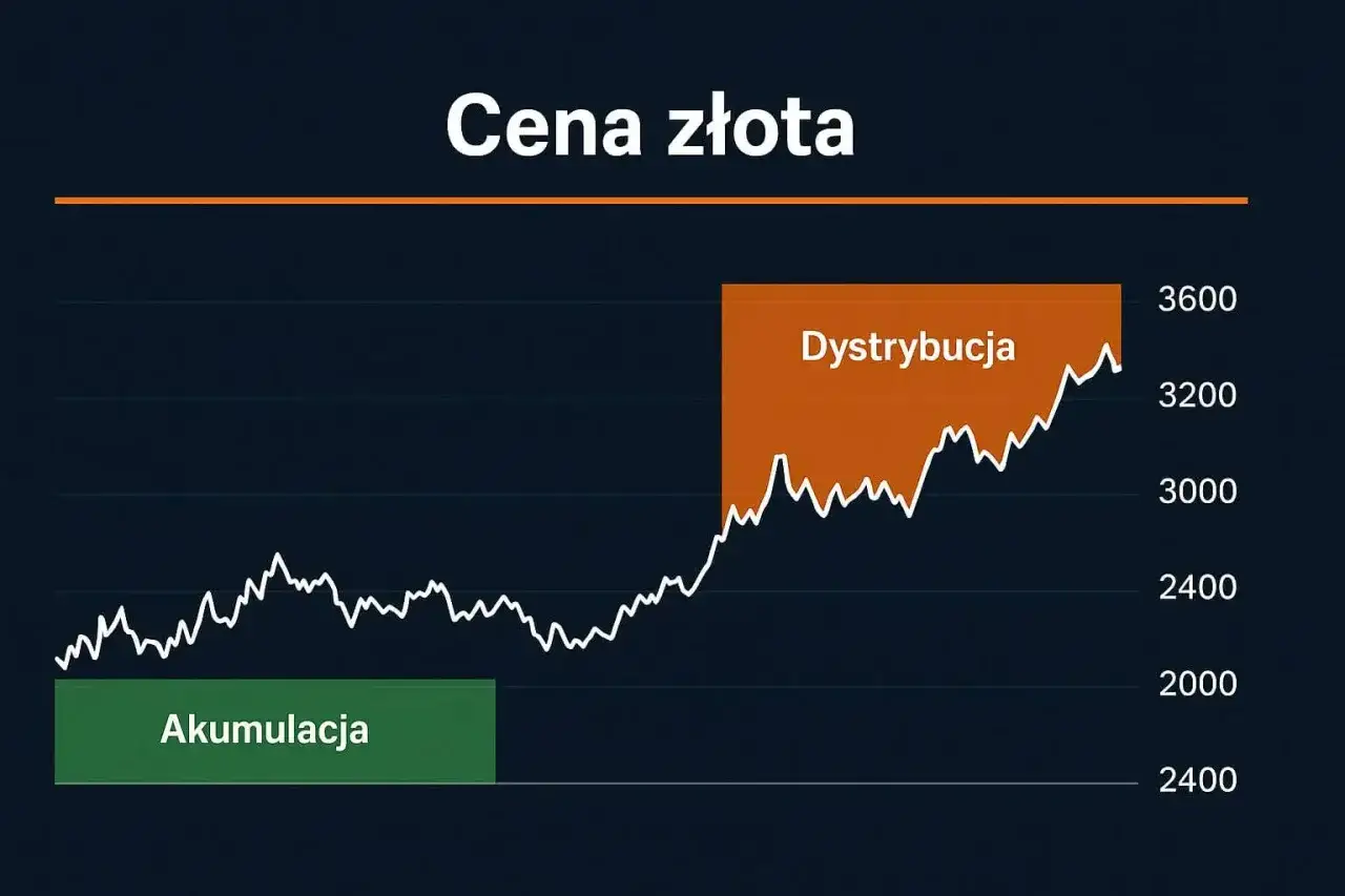 Wykres ceny złota. Zielony prostokąt 
