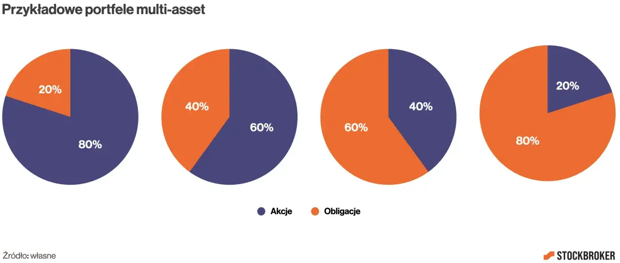Przykładowe portfele multi-asset pokazują różne proporcje akcji i obligacji, co jest kluczowe, by wiedzieć, jak inwestować.