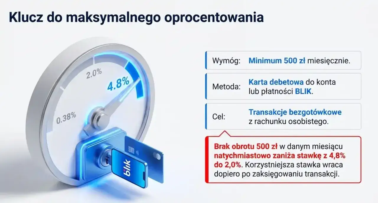 Konto oszczędnościowe z oprocentowaniem 4,8% wymaga obrotu 500 zł miesięcznie kartą lub BLIK. Brak obrotu obniża oprocentowanie do 2,0%.