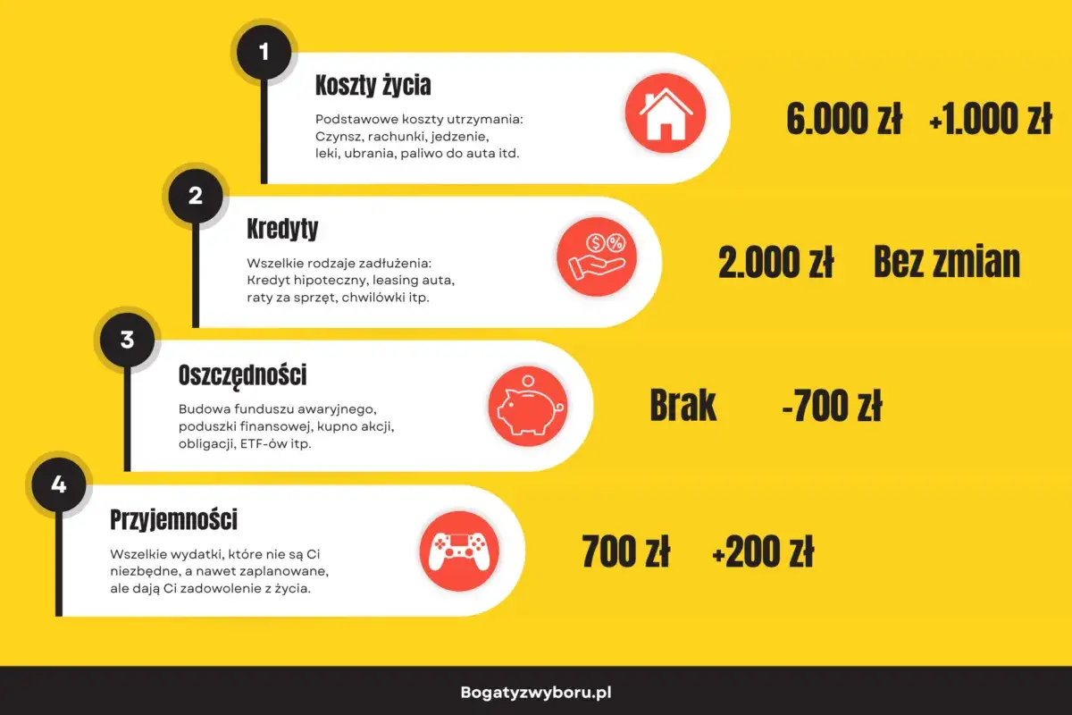 Koszty życia rosną, kredyty bez zmian, oszczędności maleją, a przyjemności kosztują. Inflacja stylu życia w pigułce.