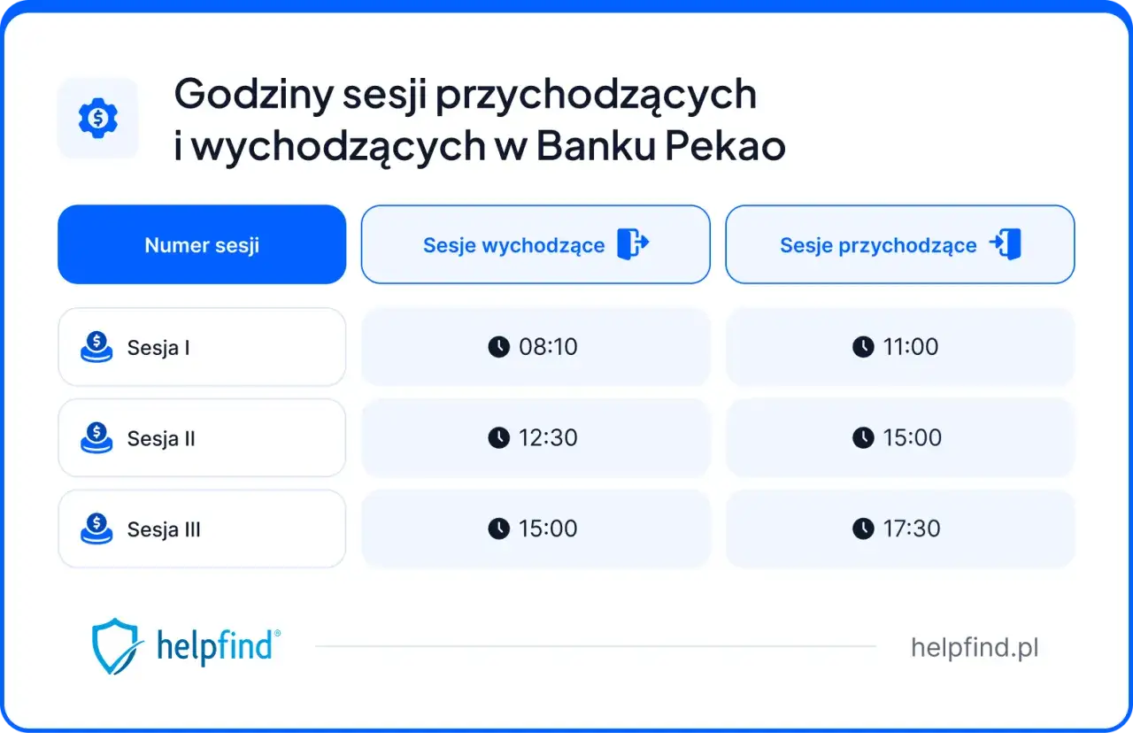 Godziny sesji przychodzących i wychodzących w Banku Pekao. Sesje przychodzące PKO realizowane są o 11:00, 15:00 i 17:30.