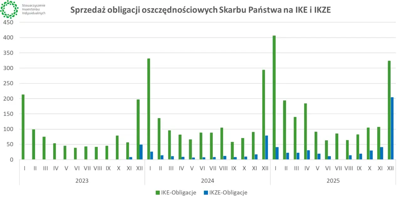 Wykres słupkowy pokazuje sprzedaż obligacji oszczędnościowych Skarbu Państwa na IKE i IKZE w latach 2023-2025. Widać, że obligacje PKO cieszą się popularnością.