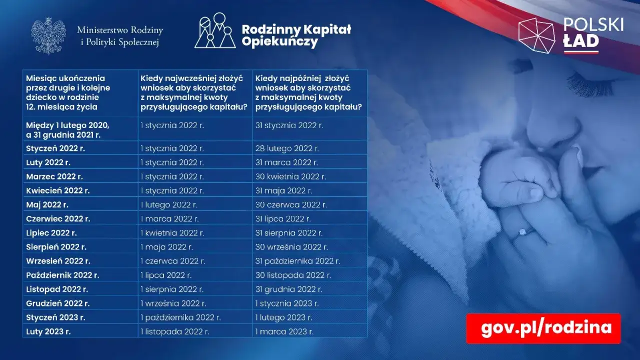 Tabela informuje o terminach składania wniosków o Rodzinny Kapitał Opiekuńczy, wspierający rodziny w wychowaniu dzieci.