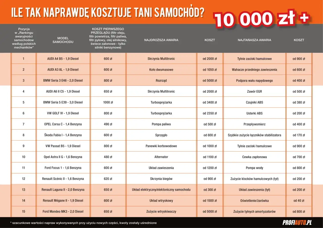 Tabela porównuje koszty utrzymania samochodu, pokazując ceny przeglądów i awarii dla różnych modeli aut.