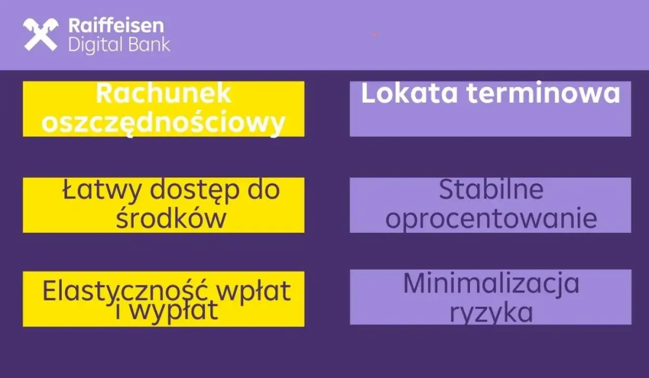 Gdzie ulokować pieniądze? Rachunek oszczędnościowy z łatwym dostępem i elastycznością wpłat/wypłat, czy lokata terminowa ze stabilnym oprocentowaniem i minimalizacją ryzyka?