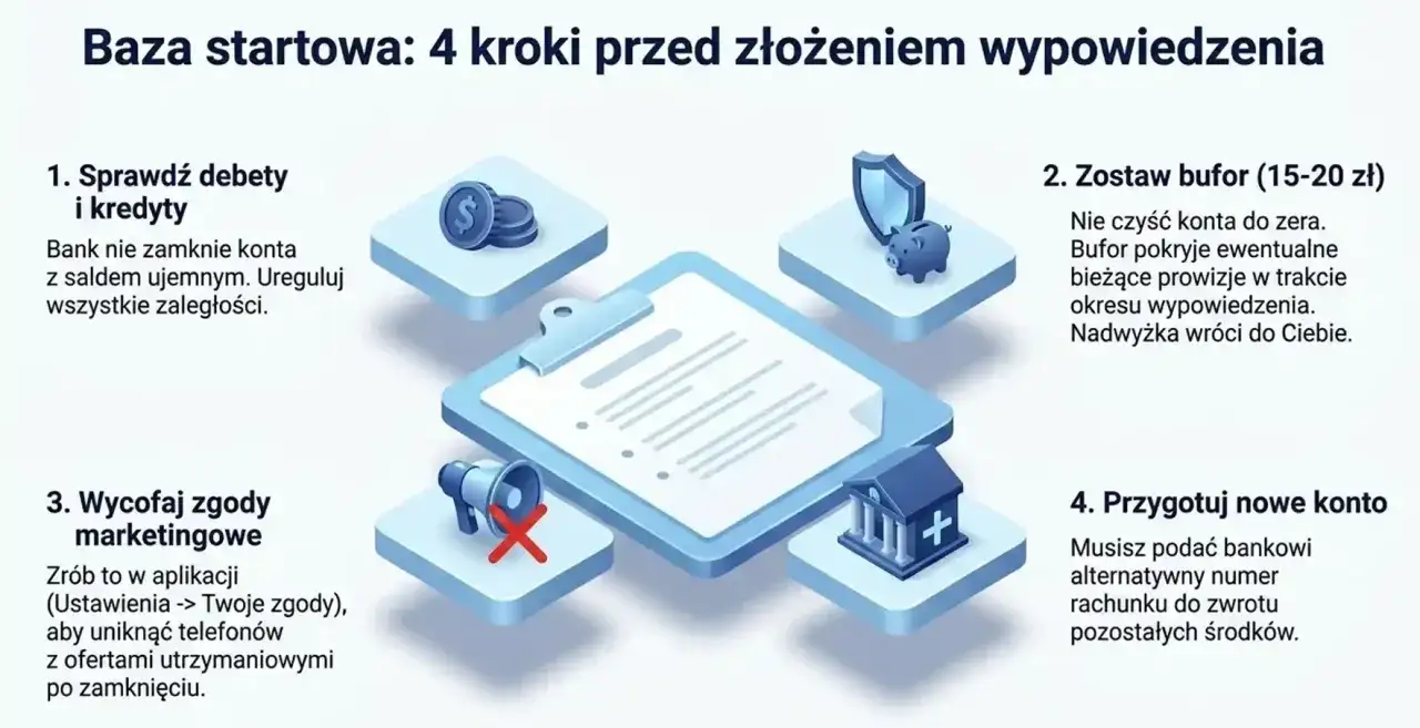 Jak zamknąć konto w Credit Agricole? 4 kroki: sprawdź debety, zostaw bufor, wycofaj zgody marketingowe i przygotuj nowe konto.