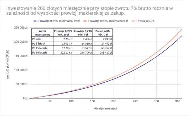 Wykres porównuje zyski z inwestycji 200 zł miesięcznie przy 7% rocznie, zależnie od prowizji domów maklerskich w Polsce.