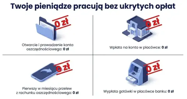 Konto osobiste bez opłat: otwarcie, prowadzenie, wpłata i pierwsza wypłata gotówki za 0 zł. Twoje pieniądze pracują!