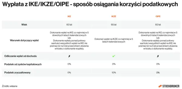 Tabela porównująca warunki wypłaty z IKE, IKZE i OIPE, wiek, wpłaty, odliczanie od dochodu i podatki.