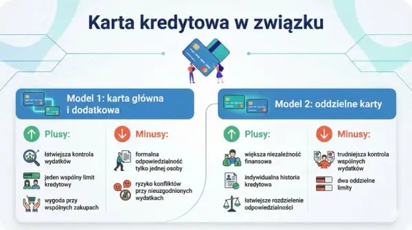 Ilustracja porównująca dwa modele kart kredytowych: główna z dodatkową oraz oddzielne karty, z ich plusami i minusami.