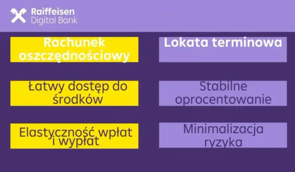 Porównanie: lokata a konto oszczędnościowe. Rachunek oszczędnościowy oferuje łatwy dostęp i elastyczność, lokata terminowa stabilne oprocentowanie i minimalizację ryzyka.