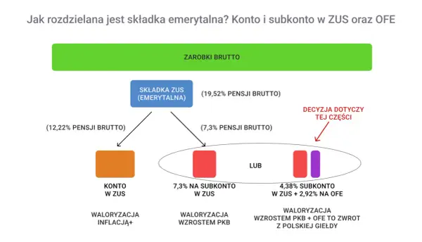 Schemat podziału składki emerytalnej: konto w ZUS, subkonto w ZUS lub subkonto w ZUS i OFE.