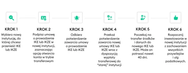 Schemat 6 kroków przenoszenia IKE/IKZE: wybór instytucji, umowa, potwierdzenie, przekazanie, oczekiwanie, inwestowanie.