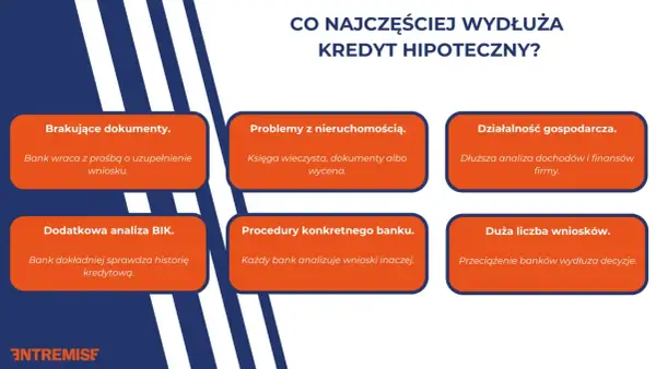 Czynniki wydłużające proces kredytowy: brakujące dokumenty, problemy z nieruchomością, działalność gospodarcza, analiza BIK, procedury banku, duża liczba wniosków.