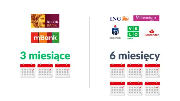 Porównanie banków: Alior, mBank (3 miesiące) vs ING, Millennium, Bank Polski, VeloBank, Santander (6 miesięcy). Ocena zdolności kredytowej hipoteka.