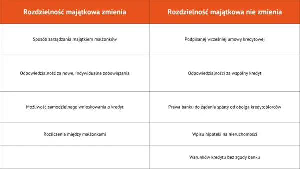 Tabela porównuje rozdzielność majątkową a kredyt: przy zmianie - indywidualne zobowiązania, przy braku zmiany - wspólny kredyt.