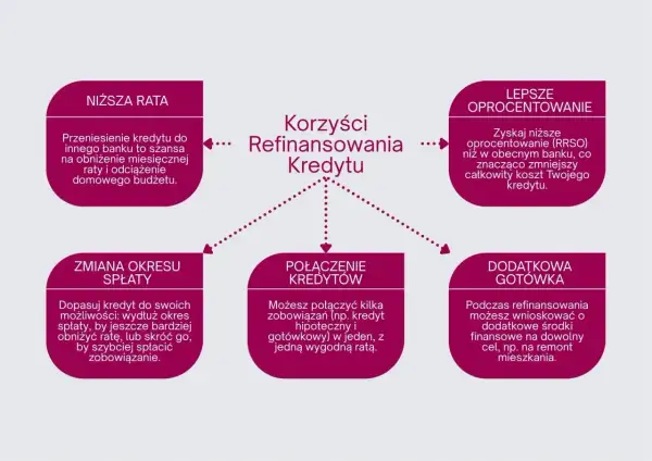 Schemat korzyści z refinansowania kredytu: niższa rata, lepsze oprocentowanie, zmiana okresu spłaty, połączenie kredytów, dodatkowa gotówka.
