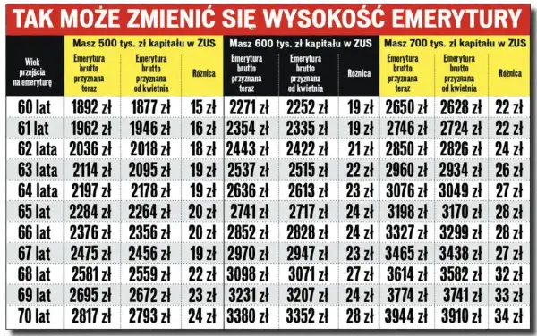 Tabela porównująca wysokość emerytury brutto w zależności od wieku, kapitału w ZUS i daty przyznania.