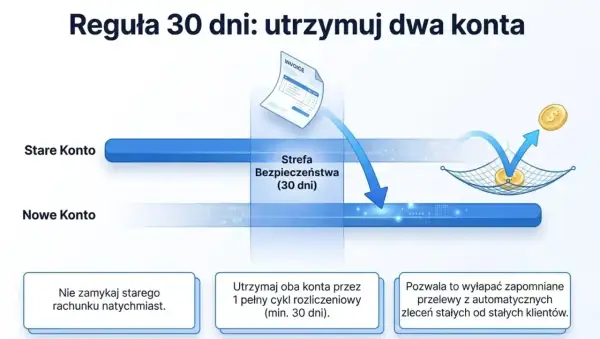 Grafika pokazuje, gdzie założyć konto firmowe: nie zamykaj starego rachunku od razu, utrzymuj oba konta przez 30 dni, by wyłapać zapomniane przelewy.
