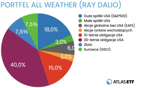 Wykres kołowy przedstawiający podział portfela inwestycyjnego All Weather na klasy aktywów.