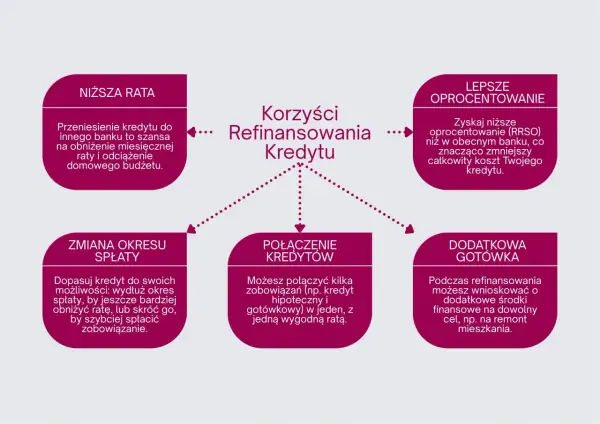 Diagram przedstawiający korzyści z refinansowania kredytu: niższa rata, lepsze oprocentowanie, zmiana okresu spłaty, połączenie kredytów, dodatkowa gotówka.