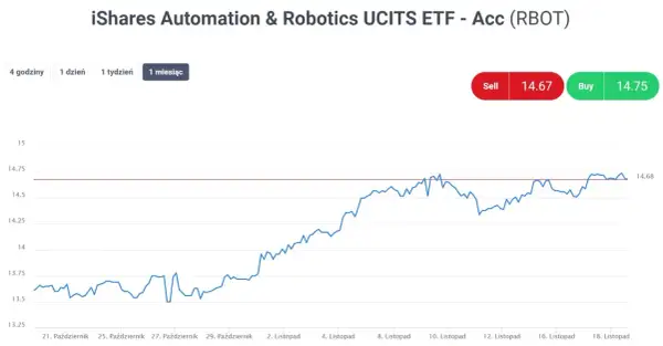 Wykres ceny ETF iShares Automation & Robotics UCITS. Widać trend wzrostowy, z ceną oscylującą wokół 14.68. Admirals market oferuje możliwość zakupu po 14.75.