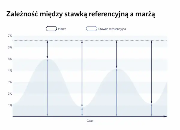 Wykres zależności między stawką referencyjną a marżą w czasie. Widać zmienność obu wskaźników.