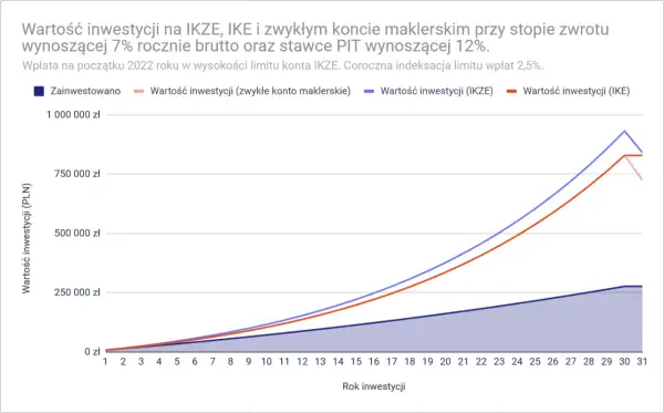 Wykres porównujący wartość inwestycji na IKZE, IKE i zwykłym koncie maklerskim na przestrzeni 31 lat.