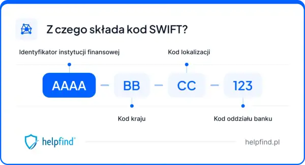 Schemat budowy numeru SWIFT: identyfikator instytucji (AAAA), kod kraju (BB), kod lokalizacji (CC) i kod oddziału banku (123).