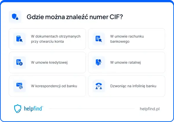 Ikony symbolizujące dokumenty, umowy, korespondencję i infolinię banku, z tekstem "Gdzie można znaleźć numer CIF?".