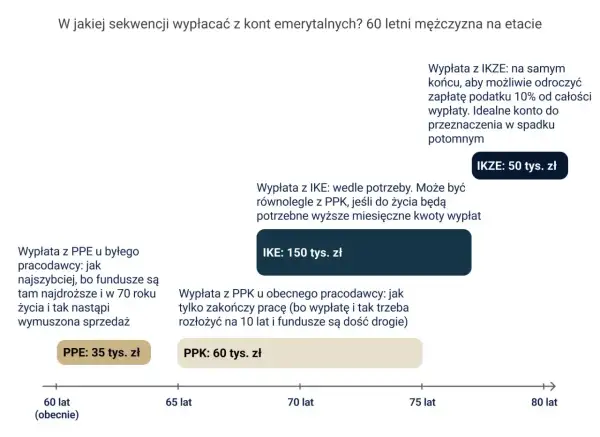 Schemat przedstawiający wypłaty z kont emerytalnych (PPE, IKE, IKZE, PPK) w zależności od wieku.