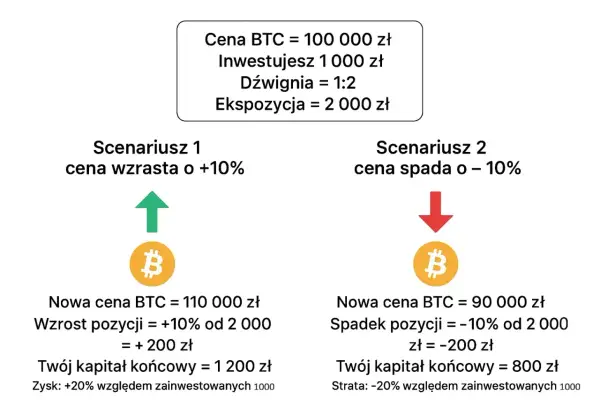 Symulacja zysków i strat z kontraktu na różnicę (CFD) na Bitcoin. Inwestycja 1000 zł z dźwignią 1:2. Wzrost ceny o 10% daje 1200 zł, spadek o 10% daje 800 zł.