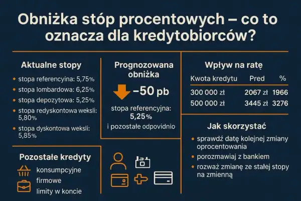 Obniżka stopy procentowej o 50 pb oznacza niższe raty kredytów. Sprawdź, jak to wpłynie na Twój portfel.