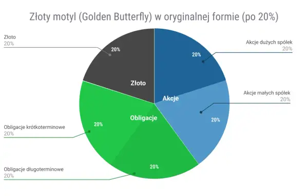 Wykres kołowy przedstawiający podział portfela inwestycyjnego na złoto, akcje i obligacje, po 20% na każdą kategorię.