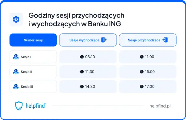 Godziny sesji przychodzących i wychodzących w Banku ING. Sprawdź, kiedy realizowane są przelewy przychodzące ING.