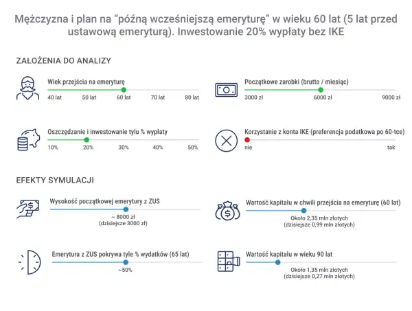 Symulacja planu na "późną wcześniejszą emeryturę" w wieku 60 lat, z inwestowaniem 20% wypłaty.
