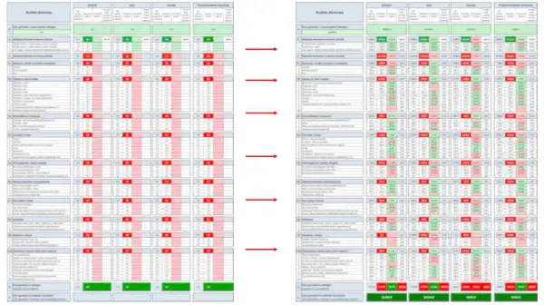 Dwa arkusze kalkulacyjne z tabelą budżetu domowego, pokazujące wydatki i oszczędności w podziale na miesiące.