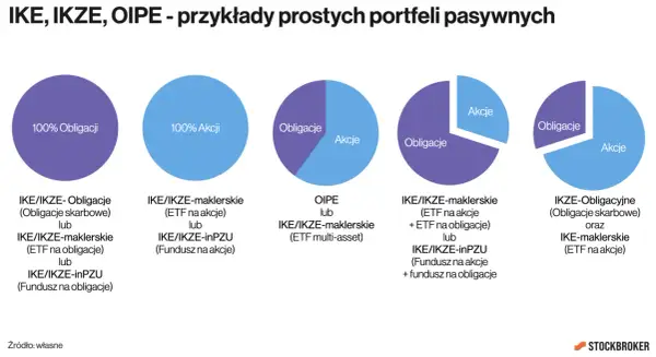 Wykresy kołowe przedstawiające różne proporcje obligacji i akcji w portfelach IKE, IKZE, OIPE.