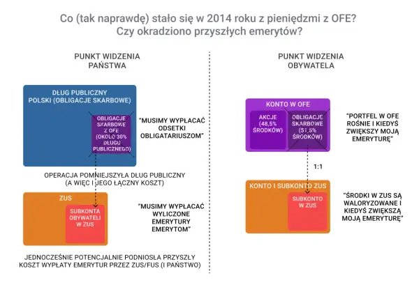 Schemat porównujący perspektywę państwa i obywatela na pieniądze z OFE.