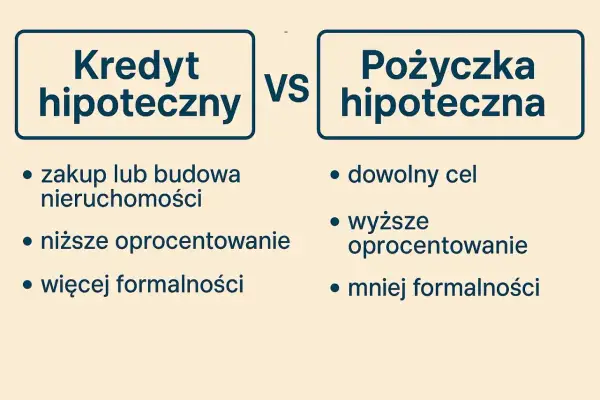 Porównanie kredytu hipotecznego i pożyczki hipotecznej: cel, oprocentowanie, formalności.