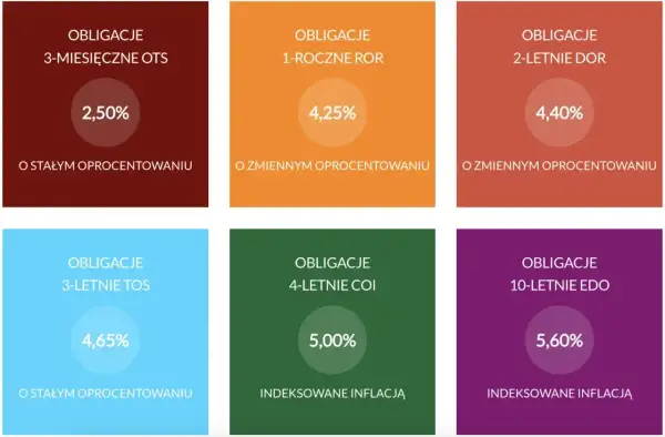 Sześć kolorowych kafelków z informacjami o oprocentowaniu obligacji skarbowych.