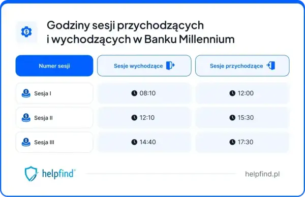 Godziny sesji przychodzących i wychodzących w Banku Millennium: Sesja I (wychodząca 08:10, przychodząca 12:00), Sesja II (wychodząca 12:10, przychodząca 15:30), Sesja III (wychodząca 14:40, przychodząca 17:30).