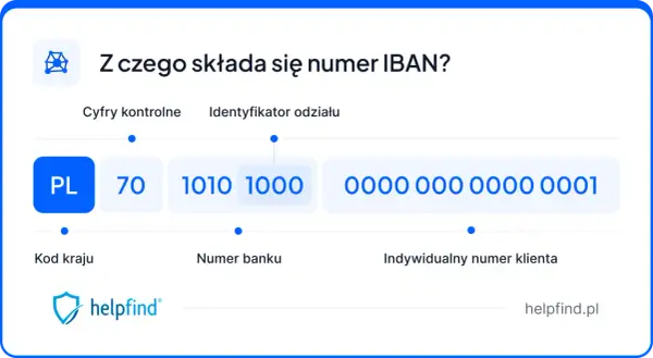 Grafika przedstawia schemat budowy numeru IBAN z podziałem na kod kraju, cyfry kontrolne, numer banku i numer klienta.