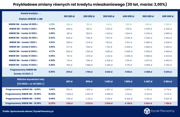 Tabela pokazuje, jak zmieniały się raty kredytu mieszkaniowego przy różnych poziomach WIBOR 3M.